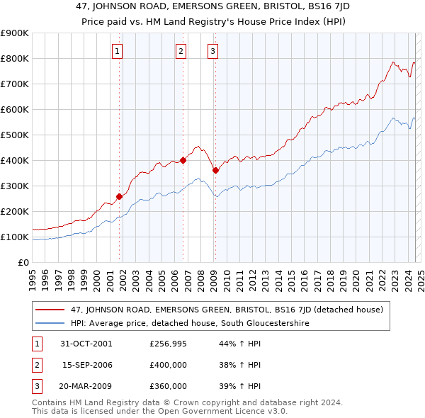 47, JOHNSON ROAD, EMERSONS GREEN, BRISTOL, BS16 7JD: Price paid vs HM Land Registry's House Price Index