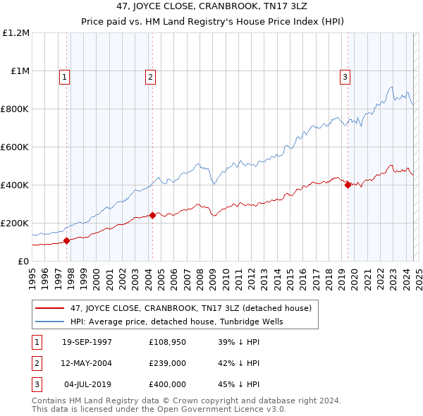 47, JOYCE CLOSE, CRANBROOK, TN17 3LZ: Price paid vs HM Land Registry's House Price Index