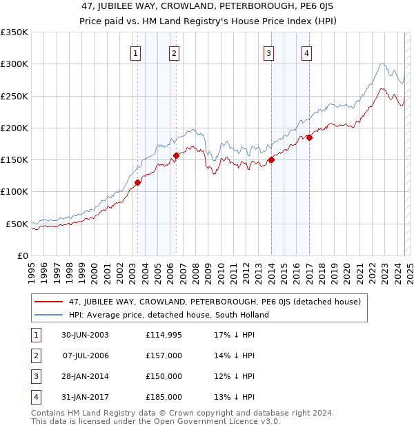 47, JUBILEE WAY, CROWLAND, PETERBOROUGH, PE6 0JS: Price paid vs HM Land Registry's House Price Index