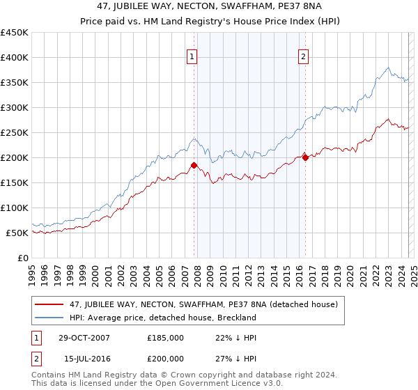 47, JUBILEE WAY, NECTON, SWAFFHAM, PE37 8NA: Price paid vs HM Land Registry's House Price Index