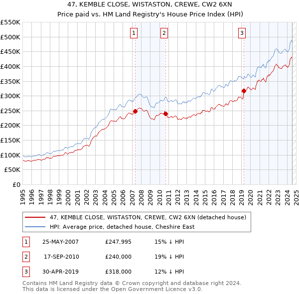 47, KEMBLE CLOSE, WISTASTON, CREWE, CW2 6XN: Price paid vs HM Land Registry's House Price Index