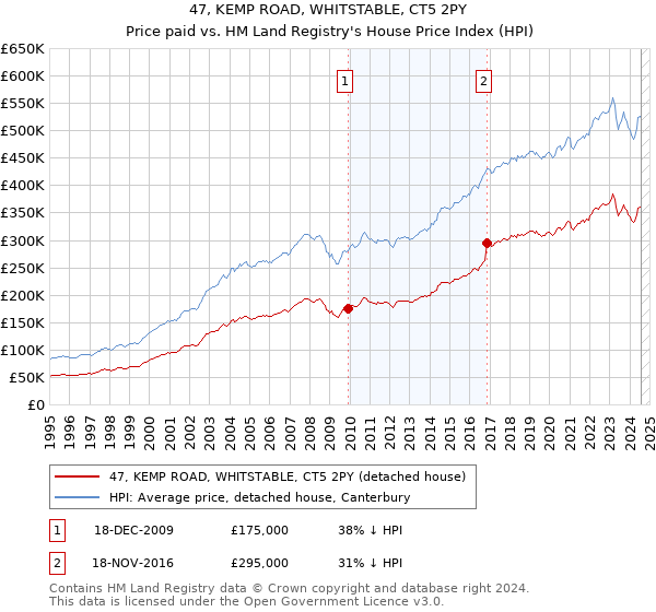 47, KEMP ROAD, WHITSTABLE, CT5 2PY: Price paid vs HM Land Registry's House Price Index