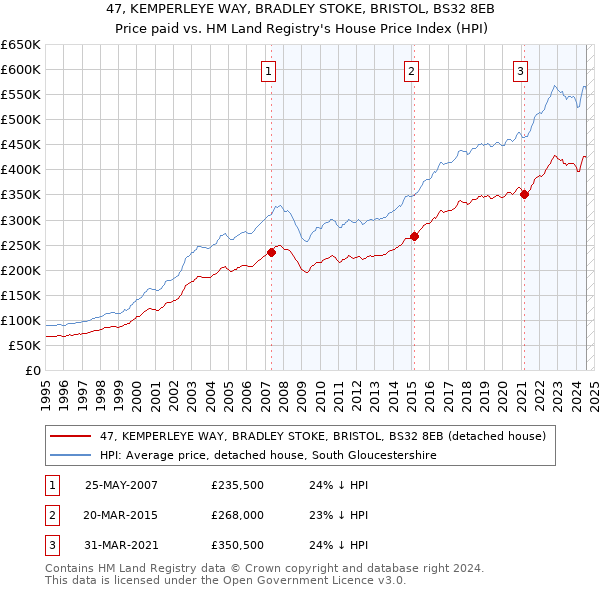 47, KEMPERLEYE WAY, BRADLEY STOKE, BRISTOL, BS32 8EB: Price paid vs HM Land Registry's House Price Index