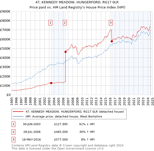 47, KENNEDY MEADOW, HUNGERFORD, RG17 0LR: Price paid vs HM Land Registry's House Price Index