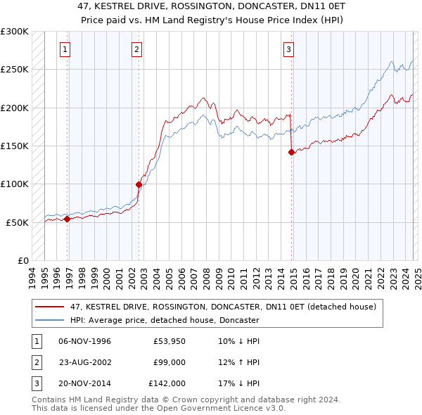 47, KESTREL DRIVE, ROSSINGTON, DONCASTER, DN11 0ET: Price paid vs HM Land Registry's House Price Index