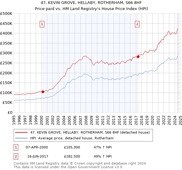 47, KEVIN GROVE, HELLABY, ROTHERHAM, S66 8HF: Price paid vs HM Land Registry's House Price Index