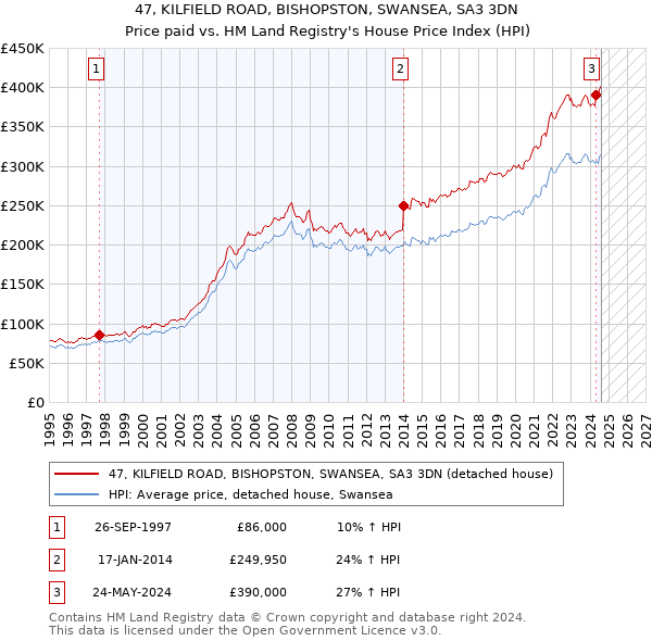 47, KILFIELD ROAD, BISHOPSTON, SWANSEA, SA3 3DN: Price paid vs HM Land Registry's House Price Index