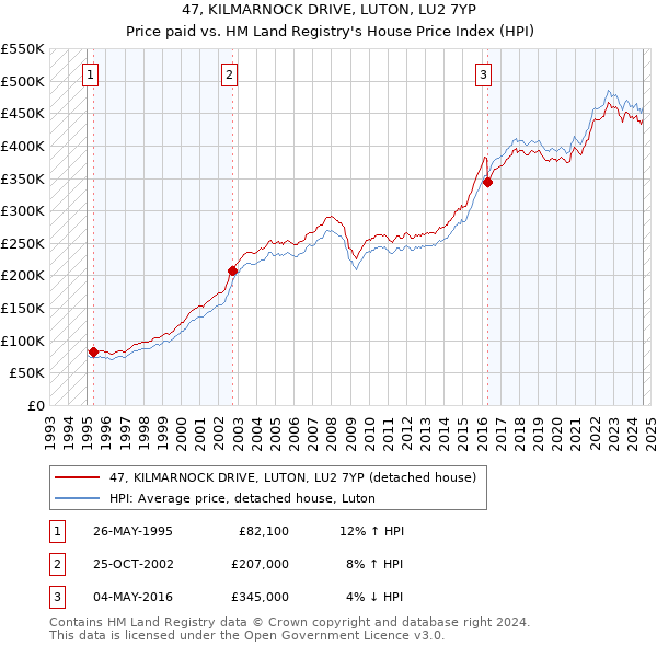 47, KILMARNOCK DRIVE, LUTON, LU2 7YP: Price paid vs HM Land Registry's House Price Index