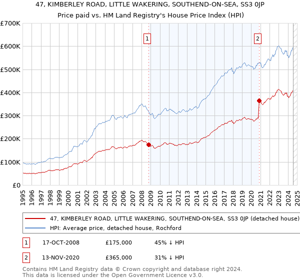 47, KIMBERLEY ROAD, LITTLE WAKERING, SOUTHEND-ON-SEA, SS3 0JP: Price paid vs HM Land Registry's House Price Index