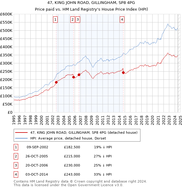 47, KING JOHN ROAD, GILLINGHAM, SP8 4PG: Price paid vs HM Land Registry's House Price Index