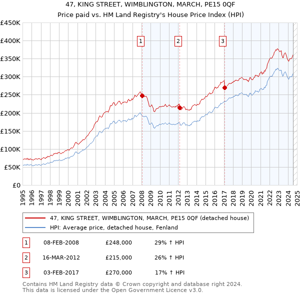 47, KING STREET, WIMBLINGTON, MARCH, PE15 0QF: Price paid vs HM Land Registry's House Price Index