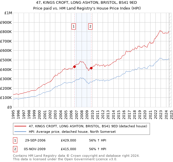 47, KINGS CROFT, LONG ASHTON, BRISTOL, BS41 9ED: Price paid vs HM Land Registry's House Price Index