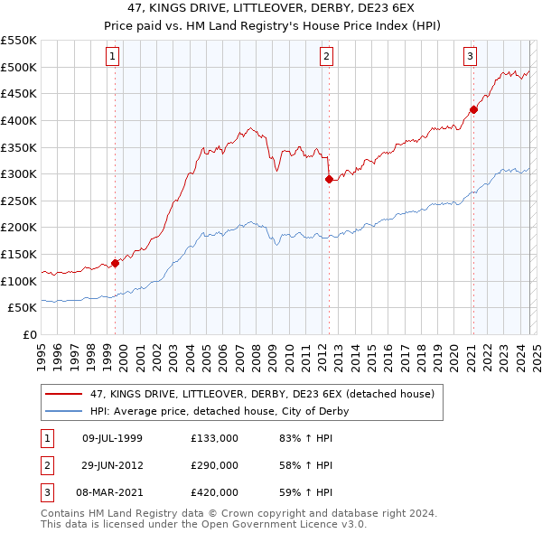 47, KINGS DRIVE, LITTLEOVER, DERBY, DE23 6EX: Price paid vs HM Land Registry's House Price Index