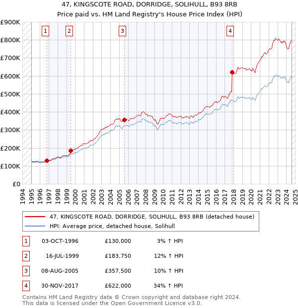 47, KINGSCOTE ROAD, DORRIDGE, SOLIHULL, B93 8RB: Price paid vs HM Land Registry's House Price Index