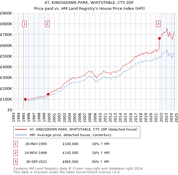 47, KINGSDOWN PARK, WHITSTABLE, CT5 2DF: Price paid vs HM Land Registry's House Price Index