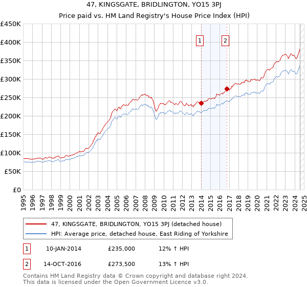 47, KINGSGATE, BRIDLINGTON, YO15 3PJ: Price paid vs HM Land Registry's House Price Index