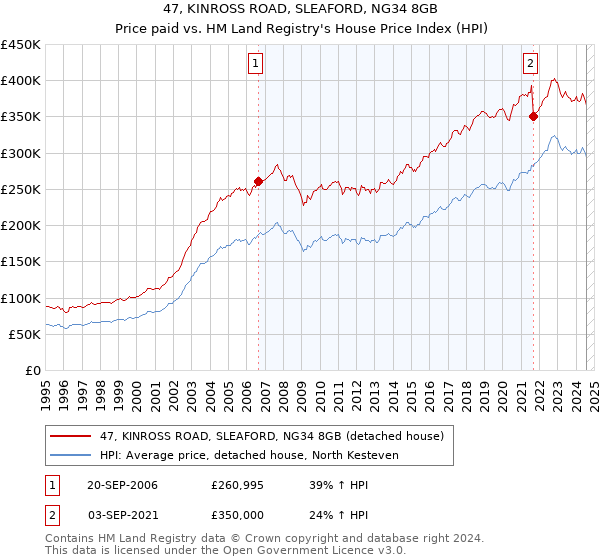 47, KINROSS ROAD, SLEAFORD, NG34 8GB: Price paid vs HM Land Registry's House Price Index