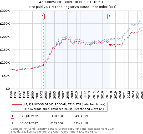 47, KIRKWOOD DRIVE, REDCAR, TS10 2TH: Price paid vs HM Land Registry's House Price Index