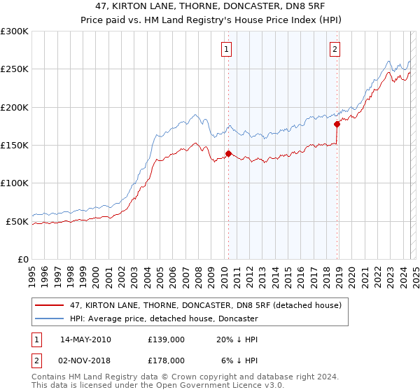 47, KIRTON LANE, THORNE, DONCASTER, DN8 5RF: Price paid vs HM Land Registry's House Price Index