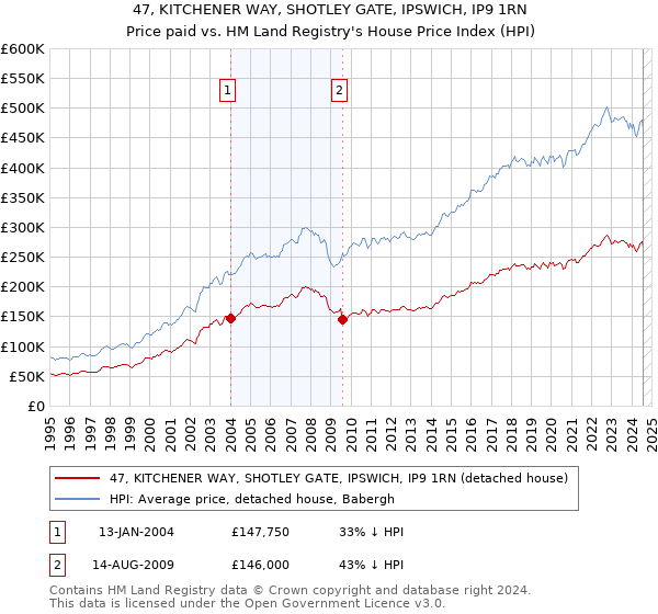 47, KITCHENER WAY, SHOTLEY GATE, IPSWICH, IP9 1RN: Price paid vs HM Land Registry's House Price Index