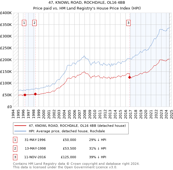 47, KNOWL ROAD, ROCHDALE, OL16 4BB: Price paid vs HM Land Registry's House Price Index