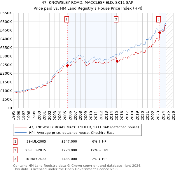 47, KNOWSLEY ROAD, MACCLESFIELD, SK11 8AP: Price paid vs HM Land Registry's House Price Index