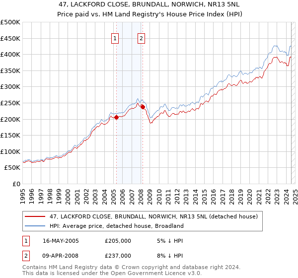 47, LACKFORD CLOSE, BRUNDALL, NORWICH, NR13 5NL: Price paid vs HM Land Registry's House Price Index