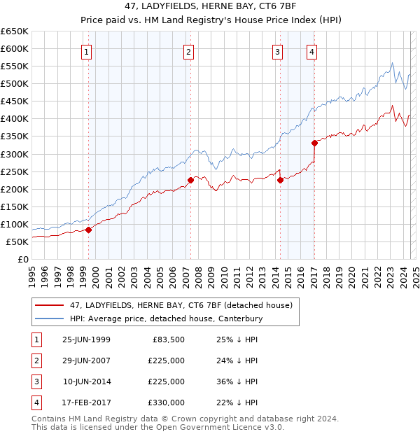 47, LADYFIELDS, HERNE BAY, CT6 7BF: Price paid vs HM Land Registry's House Price Index