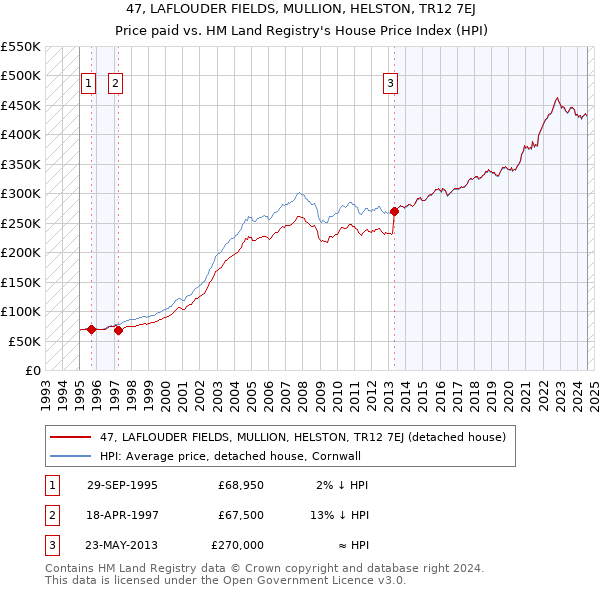 47, LAFLOUDER FIELDS, MULLION, HELSTON, TR12 7EJ: Price paid vs HM Land Registry's House Price Index