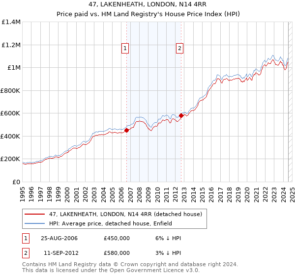 47, LAKENHEATH, LONDON, N14 4RR: Price paid vs HM Land Registry's House Price Index