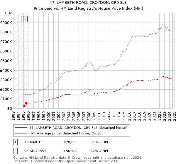 47, LAMBETH ROAD, CROYDON, CR0 3LS: Price paid vs HM Land Registry's House Price Index