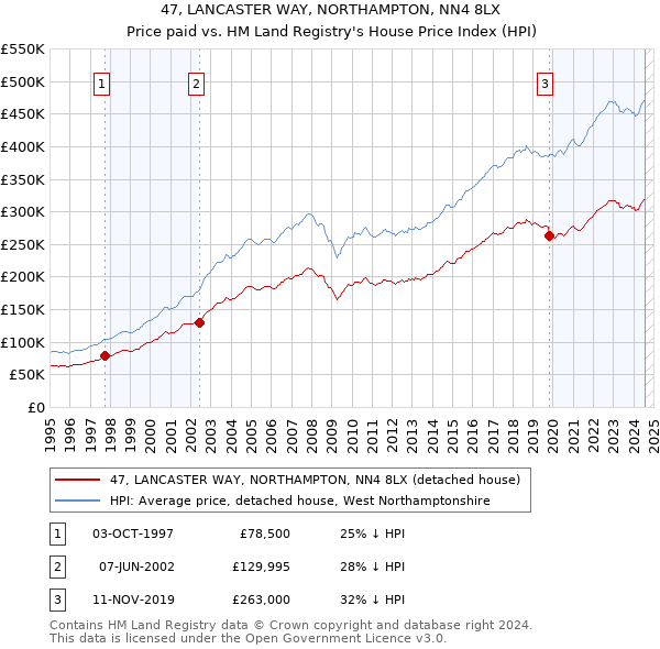 47, LANCASTER WAY, NORTHAMPTON, NN4 8LX: Price paid vs HM Land Registry's House Price Index