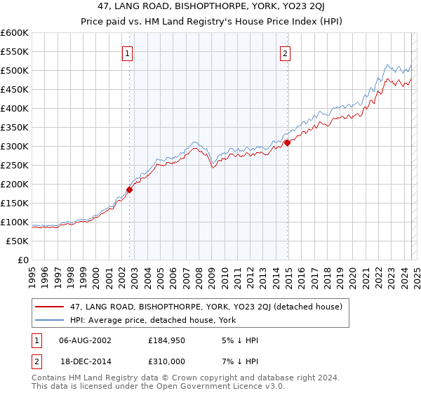 47, LANG ROAD, BISHOPTHORPE, YORK, YO23 2QJ: Price paid vs HM Land Registry's House Price Index