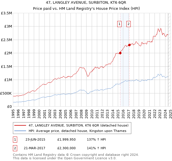 47, LANGLEY AVENUE, SURBITON, KT6 6QR: Price paid vs HM Land Registry's House Price Index