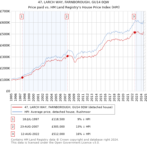 47, LARCH WAY, FARNBOROUGH, GU14 0QW: Price paid vs HM Land Registry's House Price Index