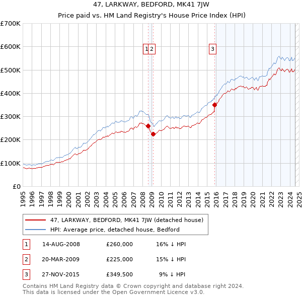 47, LARKWAY, BEDFORD, MK41 7JW: Price paid vs HM Land Registry's House Price Index