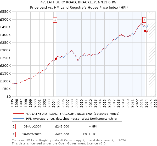 47, LATHBURY ROAD, BRACKLEY, NN13 6HW: Price paid vs HM Land Registry's House Price Index