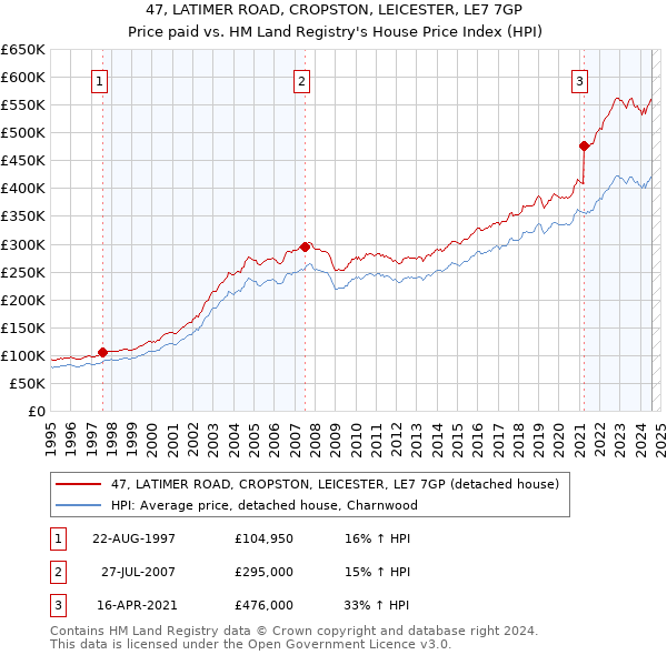 47, LATIMER ROAD, CROPSTON, LEICESTER, LE7 7GP: Price paid vs HM Land Registry's House Price Index