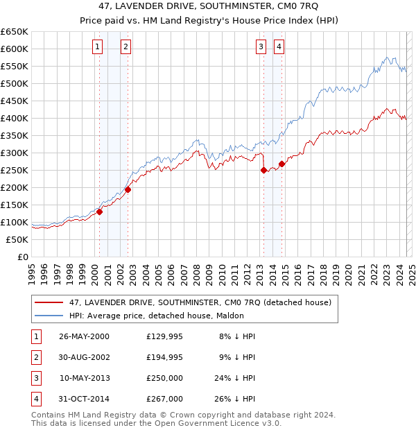 47, LAVENDER DRIVE, SOUTHMINSTER, CM0 7RQ: Price paid vs HM Land Registry's House Price Index