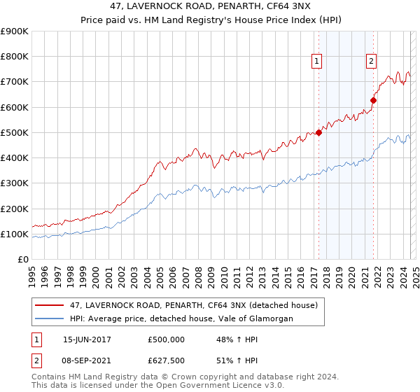 47, LAVERNOCK ROAD, PENARTH, CF64 3NX: Price paid vs HM Land Registry's House Price Index