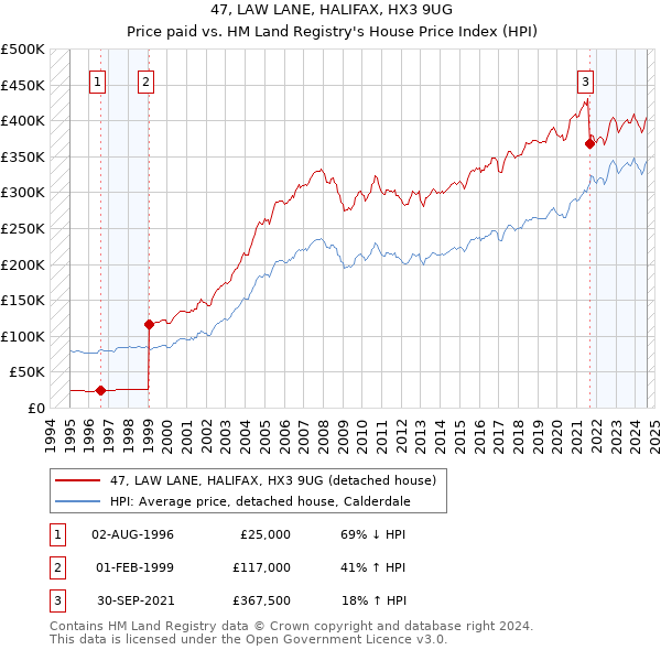 47, LAW LANE, HALIFAX, HX3 9UG: Price paid vs HM Land Registry's House Price Index