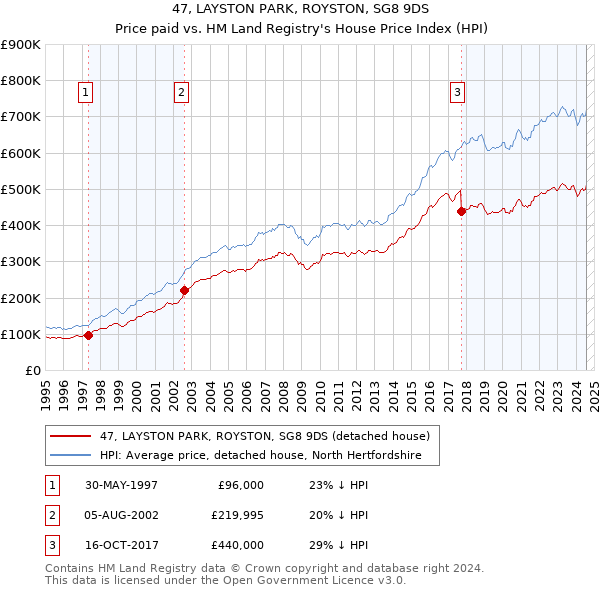 47, LAYSTON PARK, ROYSTON, SG8 9DS: Price paid vs HM Land Registry's House Price Index