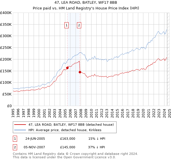 47, LEA ROAD, BATLEY, WF17 8BB: Price paid vs HM Land Registry's House Price Index