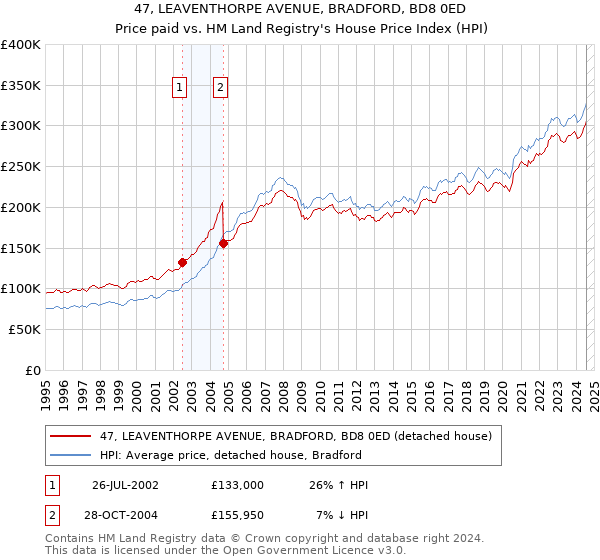 47, LEAVENTHORPE AVENUE, BRADFORD, BD8 0ED: Price paid vs HM Land Registry's House Price Index