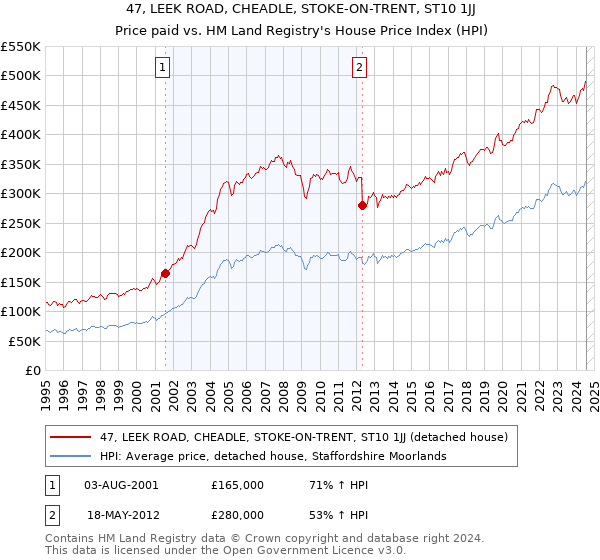 47, LEEK ROAD, CHEADLE, STOKE-ON-TRENT, ST10 1JJ: Price paid vs HM Land Registry's House Price Index