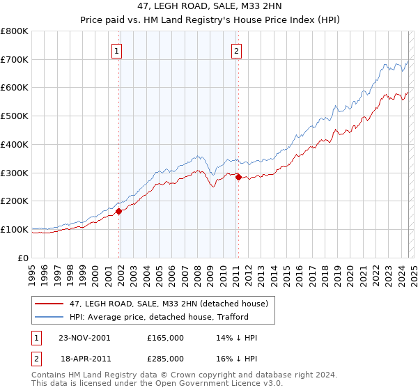 47, LEGH ROAD, SALE, M33 2HN: Price paid vs HM Land Registry's House Price Index