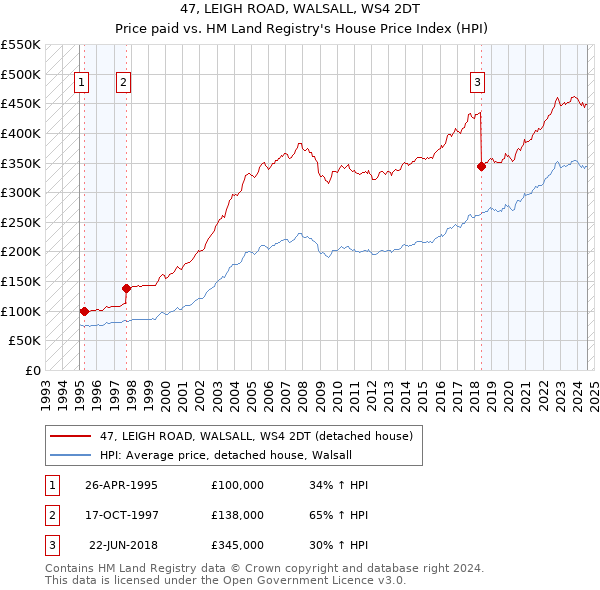 47, LEIGH ROAD, WALSALL, WS4 2DT: Price paid vs HM Land Registry's House Price Index