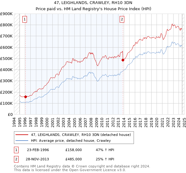 47, LEIGHLANDS, CRAWLEY, RH10 3DN: Price paid vs HM Land Registry's House Price Index