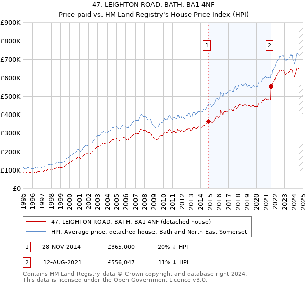 47, LEIGHTON ROAD, BATH, BA1 4NF: Price paid vs HM Land Registry's House Price Index