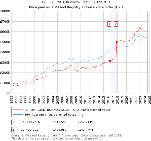 47, LEY ROAD, BOGNOR REGIS, PO22 7HU: Price paid vs HM Land Registry's House Price Index